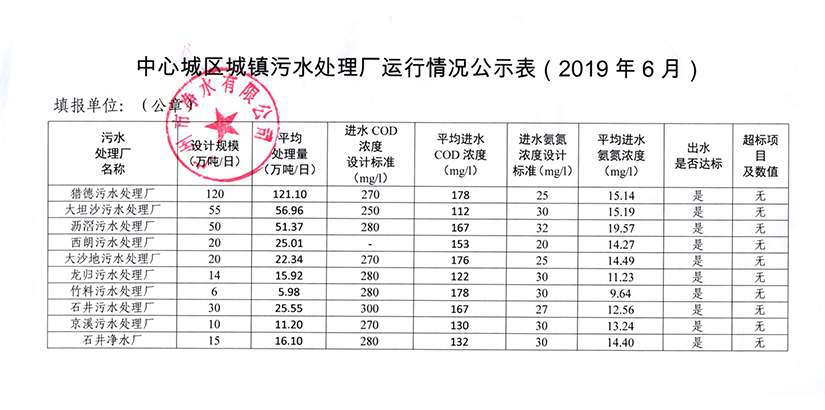 中心城区城镇污水处理厂运行情况公示表（2019年6月）.jpg